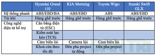 Grand i10, Morning, Wigo hay Swift - Cuộc chiến mới trên thị trường xe nhỏ - 13 Grand i10, Morning, Wigo hay Swift - Cuộc chiến mới trên thị trường xe nhỏ - 13