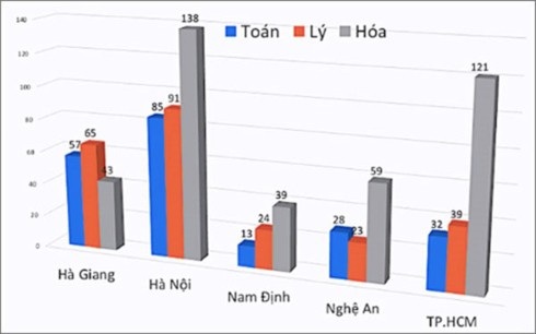 Kỳ thi THPT Quốc gia năm 2019 liệu có ngăn chặn được gian lận? - 2
Điểm thi môn Toán từ 9 trở lên của Hà Giang có sự bất thường so với các tỉnh, thành có truyền thống giảng dạy, học tập tốt. (Đồ họa: Vietnamnet)