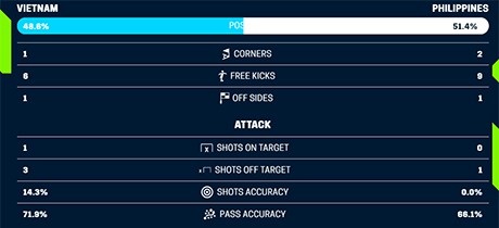 Việt Nam 2-1 Philippines: Chiến thắng ngọt ngào - 7 Việt Nam 2-1 Philippines: Chiến thắng ngọt ngào - 7