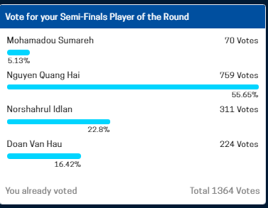 Quang Hải, Văn Hậu tranh giải Cầu thủ xuất sắc nhất bán kết AFF Cup 2018 - 5 Quang Hải, Văn Hậu tranh giải Cầu thủ xuất sắc nhất bán kết AFF Cup 2018 - 5