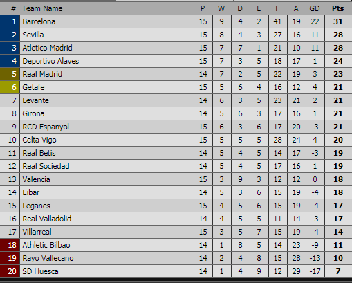Real Madrid “chật vật” trên hành trình vào… top 4 La Liga - 3
Bảng xếp hạng La Liga
