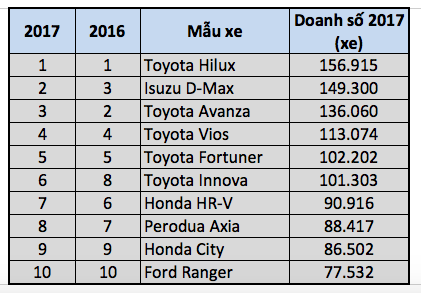 Top 10 mẫu xe bán chạy nhất thị trường ASEAN năm 2017 - 1 Top 10 mẫu xe bán chạy nhất thị trường ASEAN năm 2017 - 1