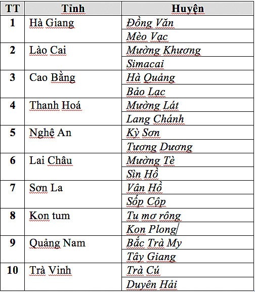 
Danh sách 20 huyện nghèo thuộc 10 tỉnh dự kiến tiếp nhận kinh phí bán đấu giá áo và bóng của Đội tuyển U23 tặng Thủ tướng Nguyễn Xuân Phúc. (Nguồn: Bộ LĐ-TB&XH).
