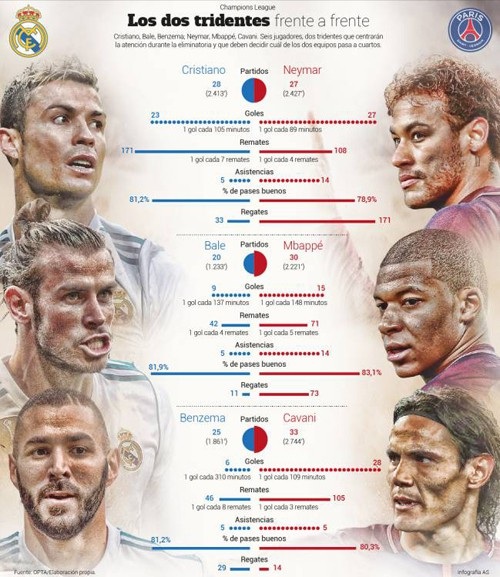 “Tam sát” Bale-Benzema-C.Ronaldo của Real Madrid kém xa PSG - 1 Bộ ba của Real Madrid kém xa bộ ba của PSG
