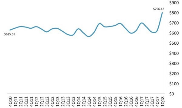 Biểu đồ cho thấy biết động mức giá iPhone trung bình của Apple theo từng quý