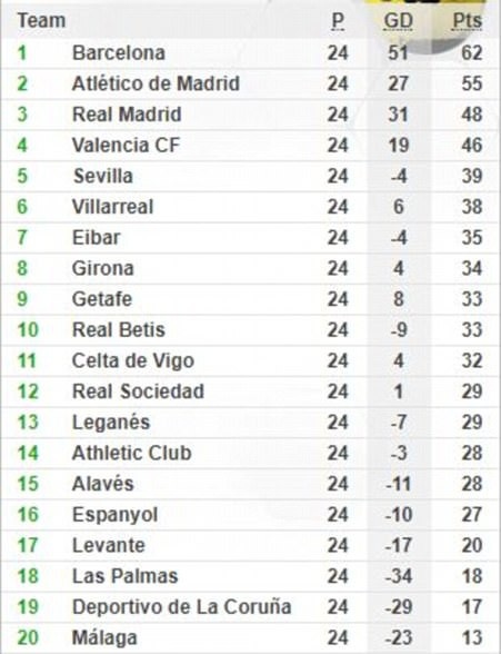 Phục hận Leganes, Real Madrid vươn lên thứ ba tại La Liga - 18
Bảng xếp hạng La Liga sau 24 vòng đấu