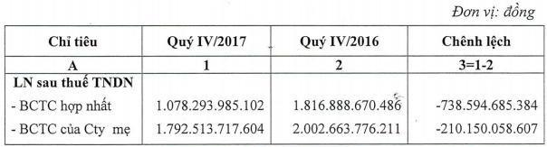 Doanh thu tăng nhưng lợi nhuận “ông lớn xăng dầu” lao dốc vì đâu? - 2 Doanh thu tăng nhưng lợi nhuận “ông lớn xăng dầu” lao dốc vì đâu? - 2