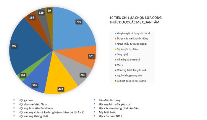 Đâu là tiêu chí lựa chọn sữa hàng đầu của các bà mẹ bỉm sữa? - 1
Tổng kết kết quả khảo sát 10 tiêu chí trên 10 group facebook dành cho các mẹ