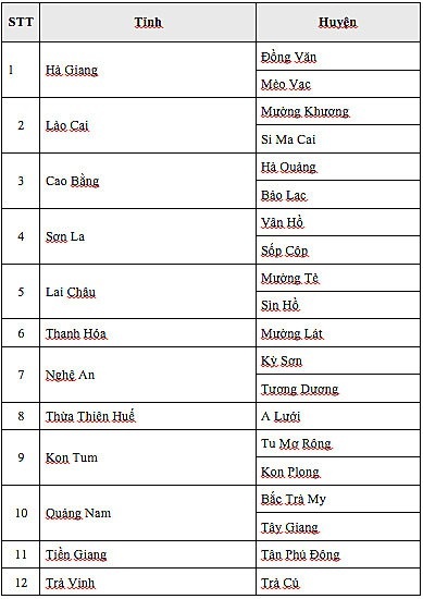Xây 500 nhà tình nghĩa từ kinh phí đấu giá áo và bóng U23 tặng Thủ tướng - 2
Danh sách các huyện nghèo tiếp nhận kinh phí từ việc đấu giá áo và bóng U23 tặng Thủ tướng Nguyễn Xuân Phúc. (Nguồn Bộ LĐ-TB&XH)
