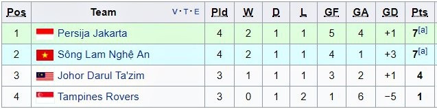 Tuyển thủ U23 Việt Nam vắng mặt, SL Nghệ An thua đau ở AFC Cup - 2 Tuyển thủ U23 Việt Nam vắng mặt, SL Nghệ An thua đau ở AFC Cup - 2