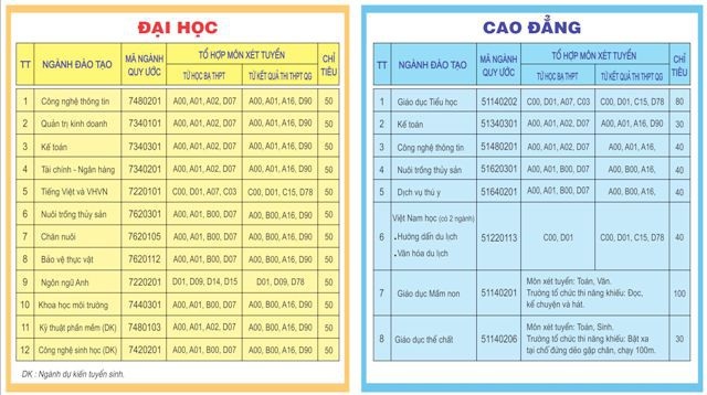 ĐH Bạc Liêu tuyển 1.000 chỉ tiêu năm 2018 - 1 Các ngành tuyển sinh và tổ hợp môn xét tuyển năm 2018 của trường ĐH Bạc Liêu.