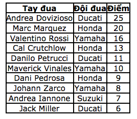 Đánh bại Marquez, Dovizioso có ngôi vương tại QatarGP - 13 Đánh bại Marquez, Dovizioso có ngôi vương tại QatarGP - 13