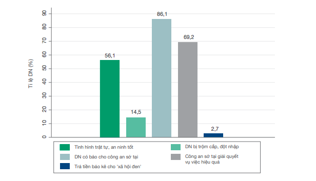 Các chỉ tiêu về an ninh trật tự trong PCI 2017.