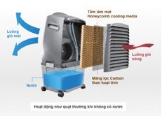 
Cơ chế hoạt động của máy làm mát không khí bằng hơi nước Honeywell
