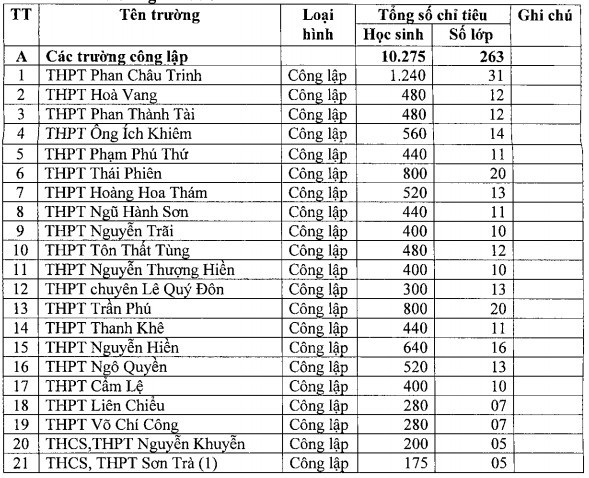 Đà Nẵng có 10.275 chỉ tiêu tuyển sinh lớp 10 công lập - 2 Đà Nẵng có 10.275 chỉ tiêu tuyển sinh lớp 10 công lập - 2