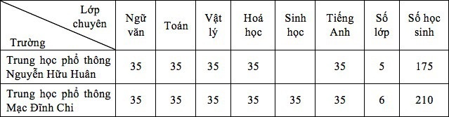 Chỉ tiêu tuyển sinh vào lớp 10 chuyên của TPHCM năm 2018 - 3