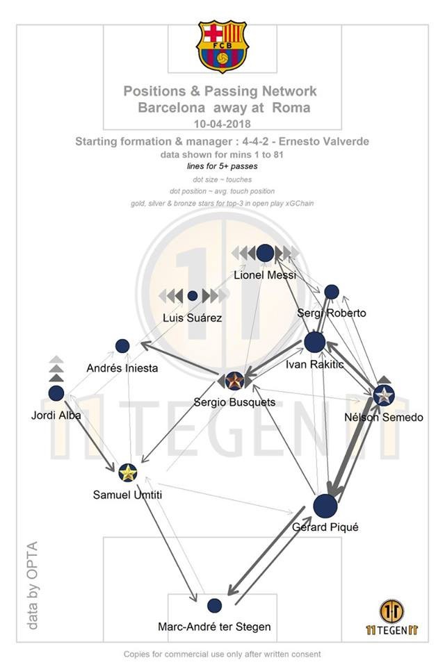 Barcelona thua sốc trước AS Roma: Gánh nặng trên vai Messi - 2 Bản đồ chuyền bóng cho thấy Messi nhận bóng rất ít (đường nối càng nhạt, càng cho thấy chuyền bóng ít)