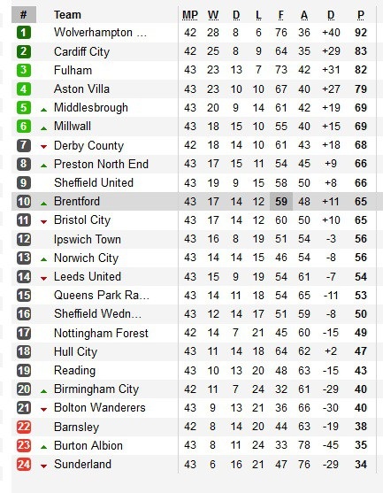 Xác định CLB đầu tiên lên hạng tại Premier League - 2 Bảng xếp hạng Championship tính tới thời điểm này