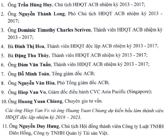 Đang ở tù, nhóm Bầu Kiên vẫn quyền lực số 1 ở ACB - 1
Đáng chú ý, ứng viên thứ 11 do nhóm cổ đông đề cử để bầu chức danh thành viên HĐQT ACB là ông Nguyễn Duy Hưng.