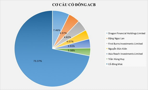 Đang ở tù, nhóm Bầu Kiên vẫn quyền lực số 1 ở ACB - 2 Đang ở tù, nhóm Bầu Kiên vẫn quyền lực số 1 ở ACB - 2