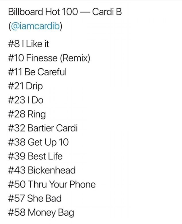 Album đầu tay của Cardi B thắng lớn - 2
Tất cả các ca khúc trong album này đều lọt bảng xếp hạng Billboard 200 (trong hình là vị trí xếp hạng của các ca khúc)