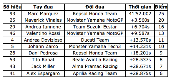 Marc Marquez vẫn không có đối thủ tại COTA - 12 Marc Marquez vẫn không có đối thủ tại COTA - 12