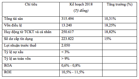 "Nếu thị trường thuận lợi, SHB sẽ xin ý kiến cổ đông để phát hành cổ phiếu tăng vốn điều lệ" - 3 "Nếu thị trường thuận lợi, SHB sẽ xin ý kiến cổ đông để phát hành cổ phiếu tăng vốn điều lệ" - 3