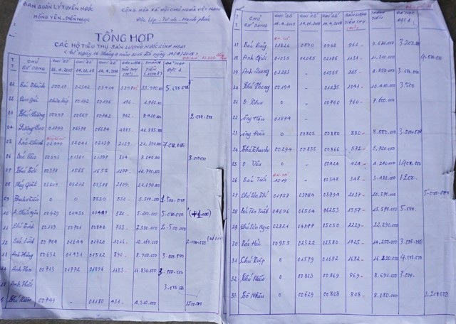 Tăng huyết áp vì bị đòi gần 50 triệu đồng tiền nước - 6 Trước mắt, phần lớn các hộ dân đồng ý với phương án tạm thu 1/3 sản lượng nước từ năm 2015 tới nay để trả số tiền còn thiếu cho đơn vị cung cấp nước. Từ ngày 17/4, nước đã được cấp trở lại cho người dân sử dụng