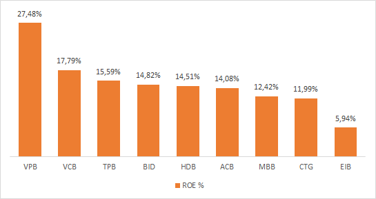 
ROE một số ngân hàng năm 2017
