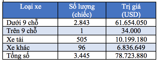 Qua thời xe nhập - Cơ hội của xe lắp ráp? - 2 Số liệu xe nhập khẩu của Tổng cục Hải quan không phân biệt xe mới nguyên chiếc và xe đã qua sử dụng.