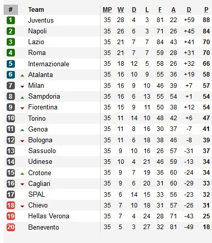 Napoli thua thảm, dâng chức vô địch Serie A cho Juventus - 3 Napoli thua thảm, dâng chức vô địch Serie A cho Juventus - 3
