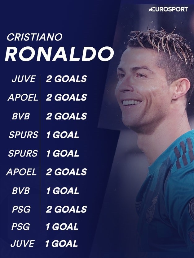 C.Ronaldo lập hàng loạt kỷ lục sau chiến thắng trước Juventus - 2
C.Ronaldo đã có tổng cộng 14 bàn thắng ở Champions League năm nay