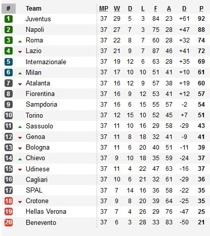Juventus giành ngôi vô địch Serie A lần thứ 7 liên tiếp - 3 Juventus giành ngôi vô địch Serie A lần thứ 7 liên tiếp - 3