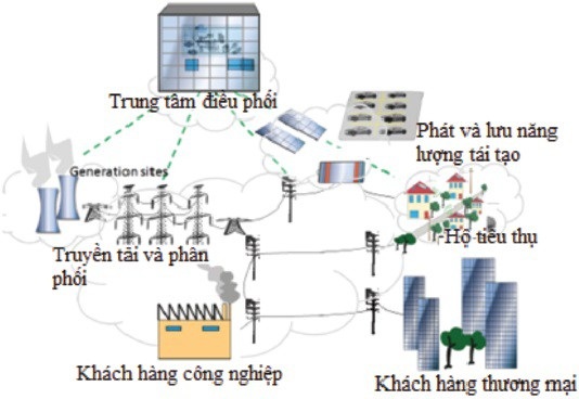 Ứng dụng lưới điện thông minh để phát triển các nguồn năng lượng tái tạo - 1 Ứng dụng lưới điện thông minh để phát triển các nguồn năng lượng tái tạo - 1