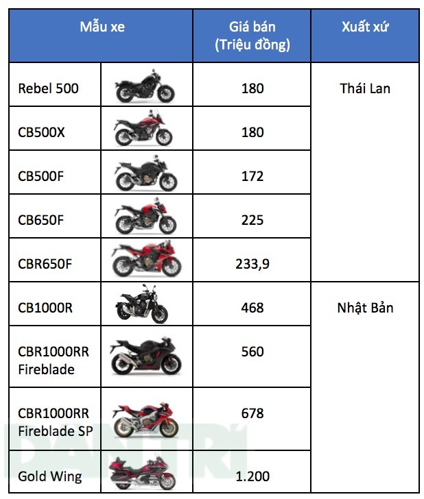 Bắt đầu bán CBR1000RR và GoldWing, Honda gia nhập thị trường xe phân khối lớn Việt Nam - 5 Bắt đầu bán CBR1000RR và GoldWing, Honda gia nhập thị trường xe phân khối lớn Việt Nam - 5