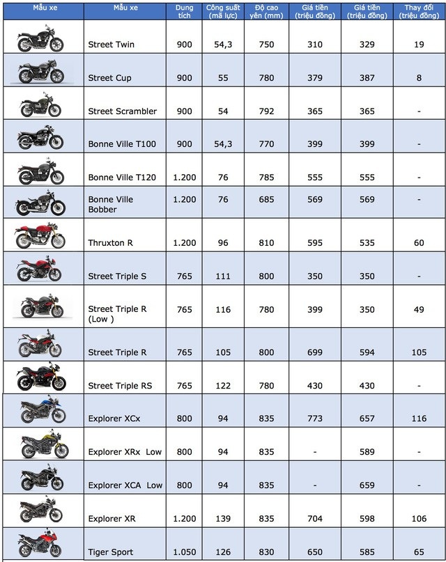 Bảng giá xe máy Triumph tại Việt Nam cập nhật tháng 5/2018 - 2 Bảng giá xe máy Triumph tại Việt Nam cập nhật tháng 5/2018 - 2