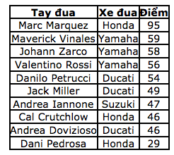 Marquez chiến thắng trong ngày Dovizioso và Zarco “ngã ngựa” - 13 Marquez chiến thắng trong ngày Dovizioso và Zarco “ngã ngựa” - 13