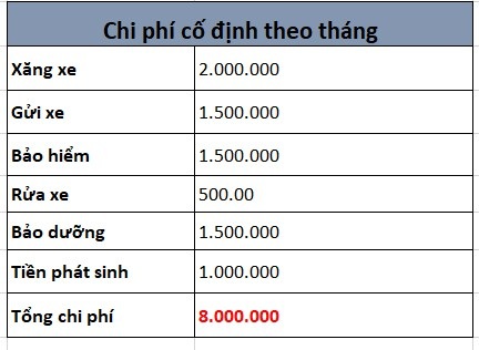 Chơi xế sang, cần có thu nhập bao nhiêu? - 2
Bảng chi phí cố định tối thiểu hàng tháng cho 1 mẫu xe sang