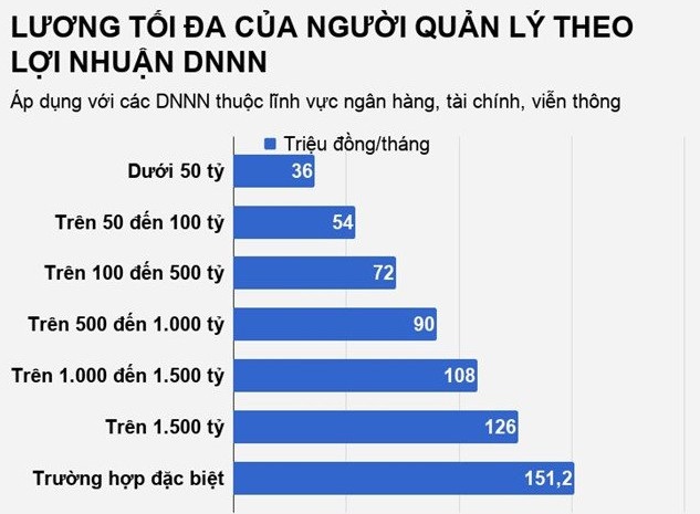Lương tối đa của lãnh đạo DNNN dựa theo lợi nhuận