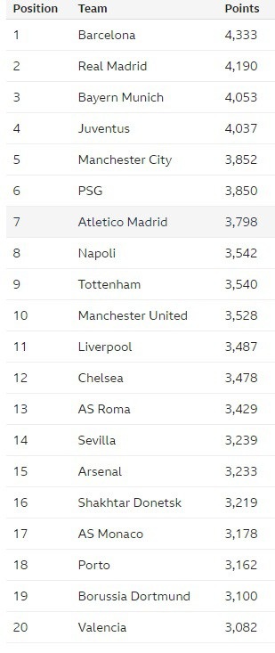 Top 20 CLB mạnh nhất châu Âu: Real Madrid không phải là số 1 - 2 Top 20 CLB mạnh nhất châu Âu: Real Madrid không phải là số 1 - 2