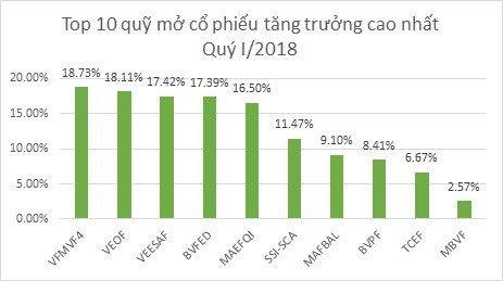 Quỹ BVBF tăng trưởng 10,44% trong quý I, cao nhất trong các quỹ mở trái phiếu - 4 Nguồn: BVF tổng hợp