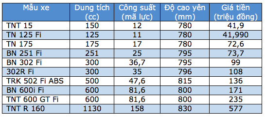 Bảng giá xe máy Benelli tại Việt Nam cập nhật tháng 6/2018 - 1 Bảng giá xe máy Benelli tại Việt Nam cập nhật tháng 6/2018 - 1