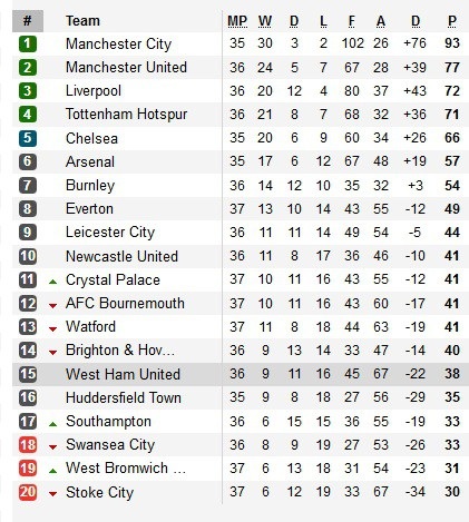 Đội bóng đầu tiên xuống hạng ở Premier League - 2 Đội bóng đầu tiên xuống hạng ở Premier League - 2