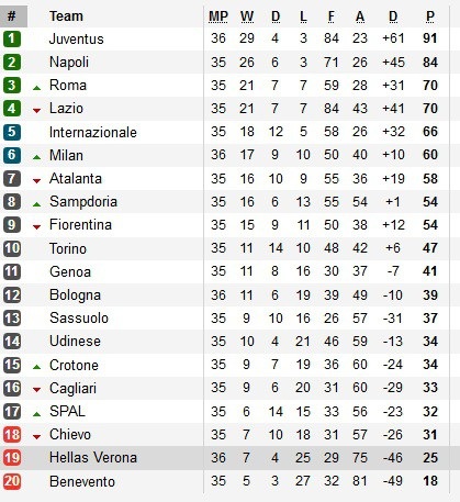 Juventus tiến rất gần tới ngôi vô địch Serie A - 3 Juventus tiến rất gần tới ngôi vô địch Serie A - 3