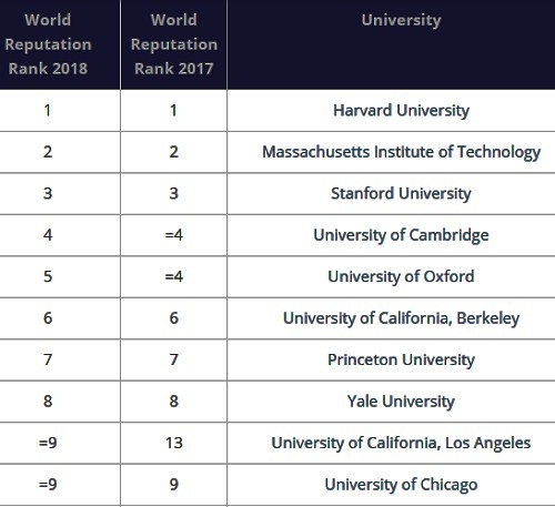 Top 100 ĐH danh tiếng nhất thế giới: Harvard giữ vị trí quán quân - 3 Top 10 Đại học danh tiếng nhất thế giới năm 2018 theo tạp chí Times Higher Education.