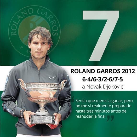 Gia tài 11 cúp vô địch của Nadal ở Roland Garros - 7
Djokovic đã nằm ở tốp các tay vợt hàng đầu thế giới và thách thức quyền lực của Nadal tại mặt sân đất nện, nhưng tay vợt người Serbia vẫn chưa thể thành công. Nadal vẫn là Vua.