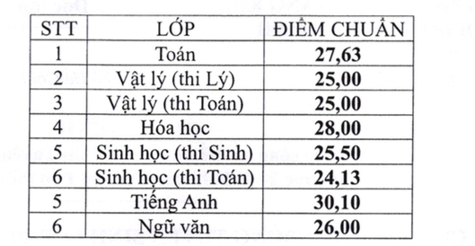 Đã có điểm chuẩn vào trường Phổ thông Năng khiếu (ĐHQG TPHCM) - 3 Đã có điểm chuẩn vào trường Phổ thông Năng khiếu (ĐHQG TPHCM) - 3