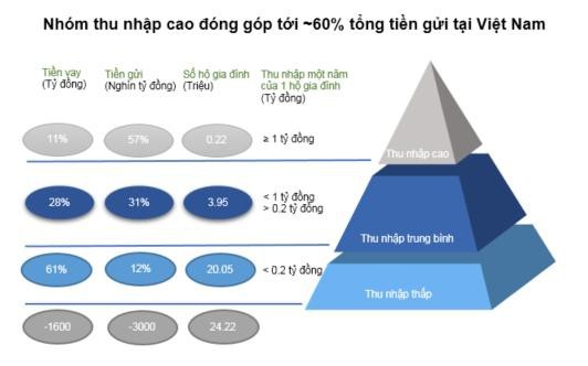 Ngân hàng bán lẻ: Mảnh đất giàu tiềm năng và người dẫn đầu - 1 Ngân hàng bán lẻ: Mảnh đất giàu tiềm năng và người dẫn đầu - 1