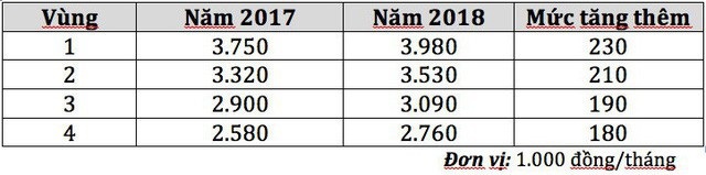 Lương tối thiểu 2019: Chuyên gia lao động dự đoán tăng từ 5-6 % - 2
Mức tăng lương tối thiểu của năm 2018, so với năm 2017.