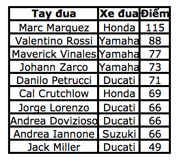 Lorenzo dễ dàng giành chiến thắng chặng thứ 2 liên tiếp - 12
